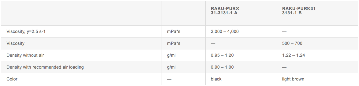 Schiumatura poliuretanica RAKU-PUR 31-3131-1_tabella 1